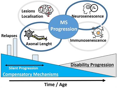 Should We Use Clinical Tools to Identify Disease Progression?